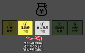 給料日ルーティン_ステップ3補足の図解